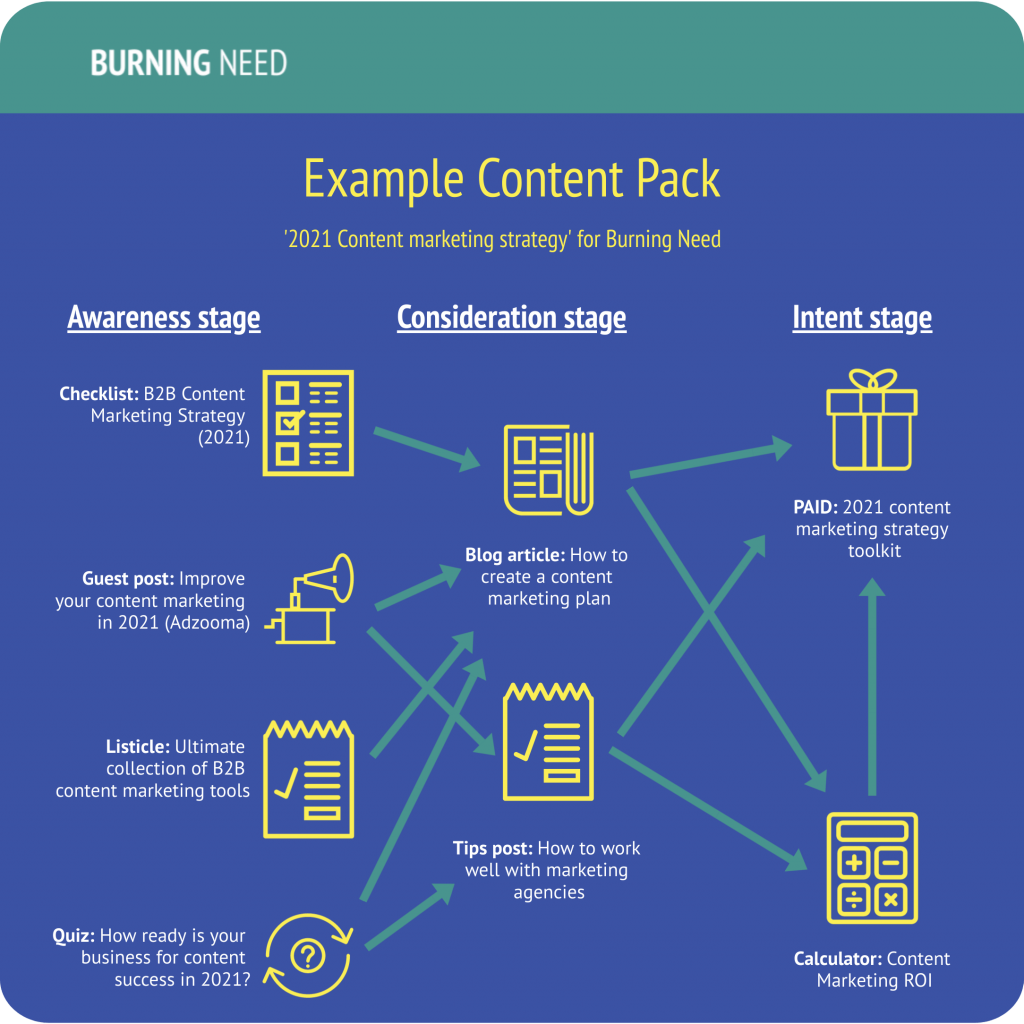 An example content piece funnel.