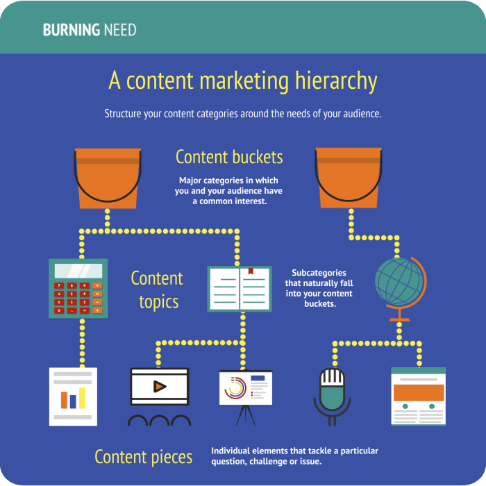 A content marketing hierarchy