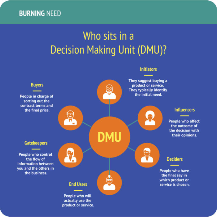 Who sits in a B2B decision making unit?