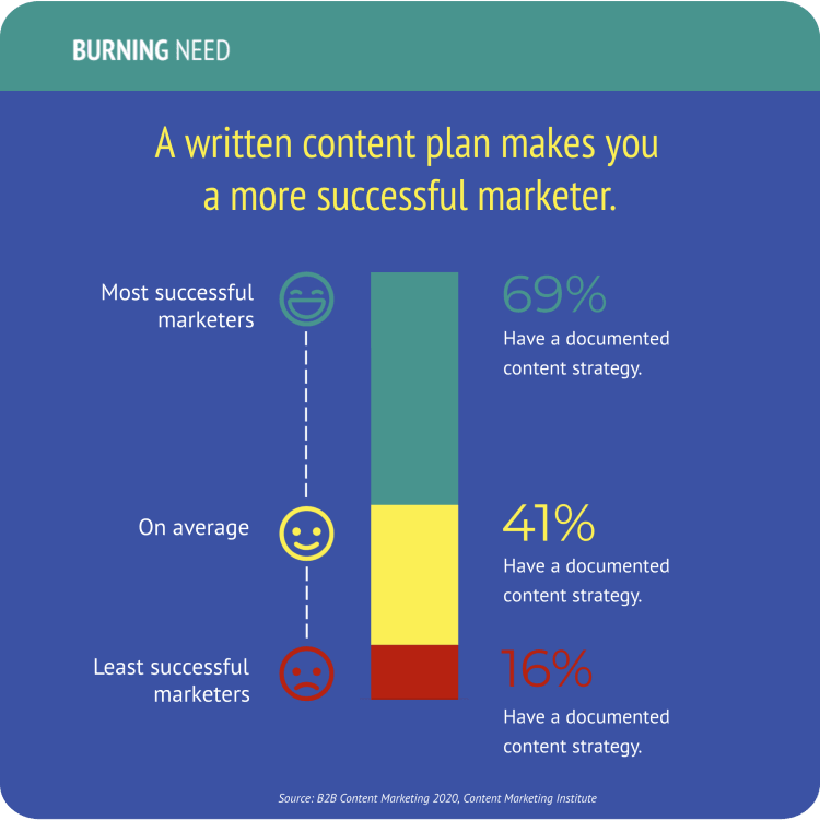 69% of successful marketers have a written content strategy.